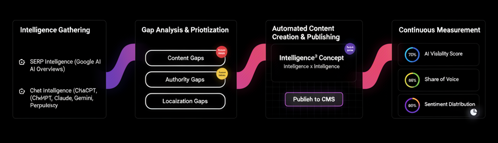 complete-ai-mentions-optimization-platform-guide