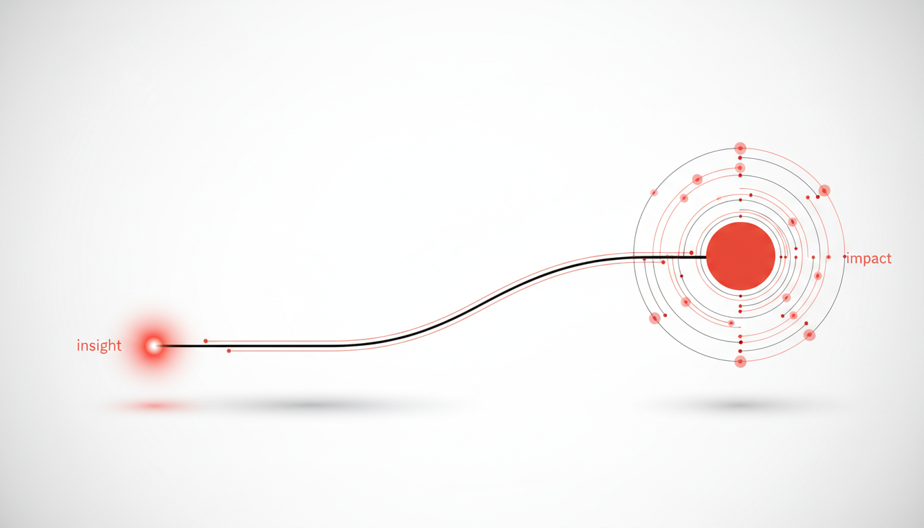 Acceleration from insight to impact visualized as a left-to-right kinetic path on white: a small focused spark at left ignites a streamlined track that rapidly arcs to a bold destination node at right, which emits an expanding halo of propagated nodes; restrained CC3366 accents along the path and at the destination, thin black lines, soft shadows, minimalist abstract style, no text, 16:9 aspect ratio